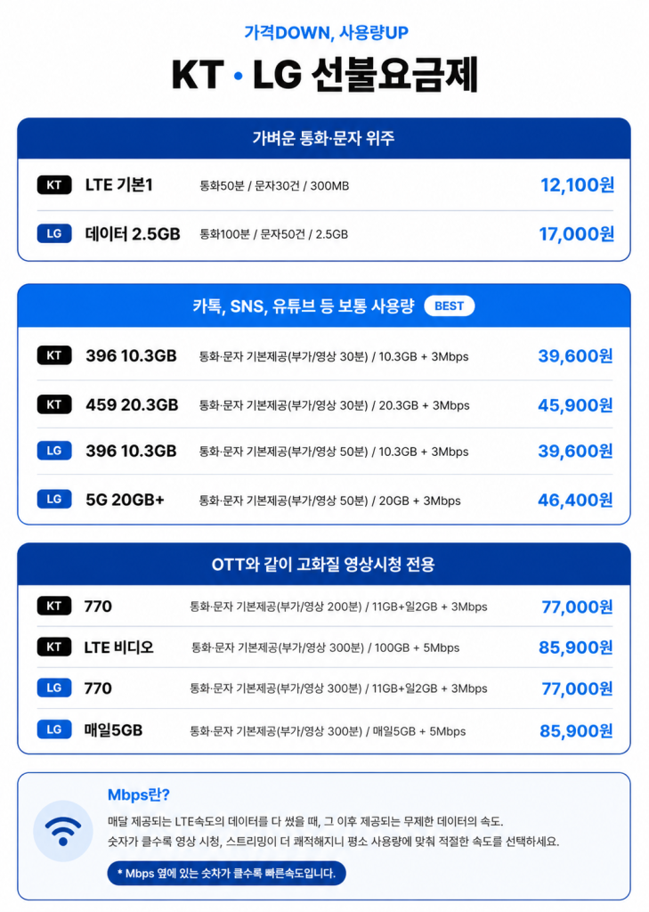 2026 KT LG 선불폰 요금제표